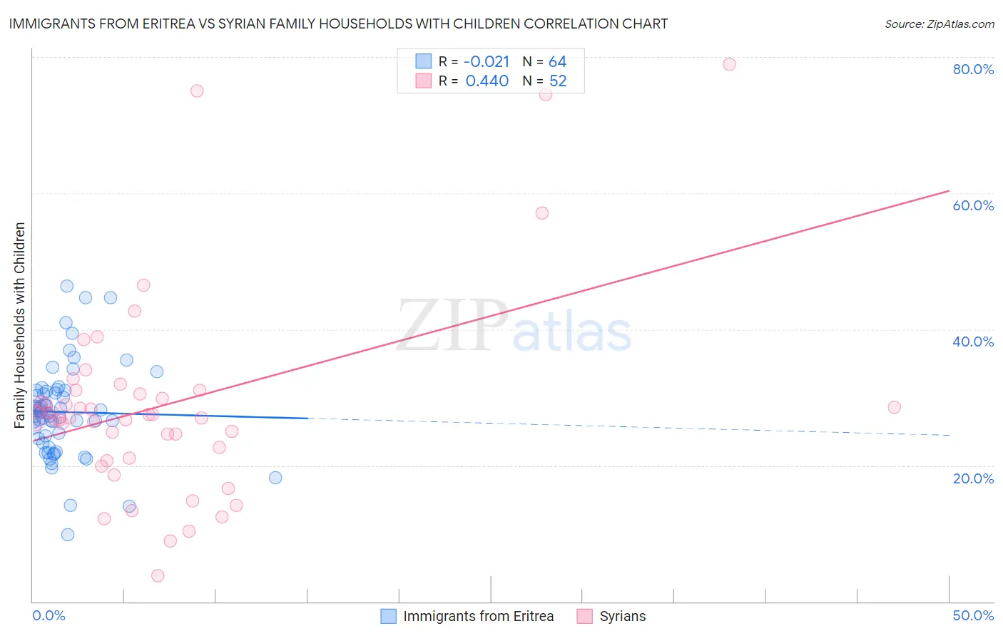 Immigrants from Eritrea vs Syrian Family Households with Children