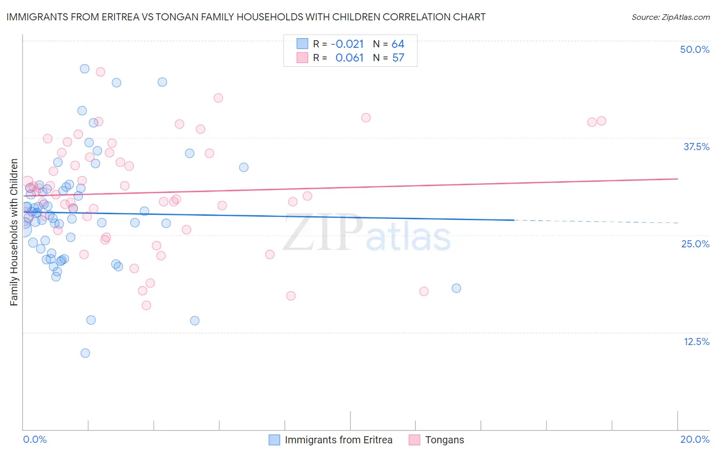 Immigrants from Eritrea vs Tongan Family Households with Children