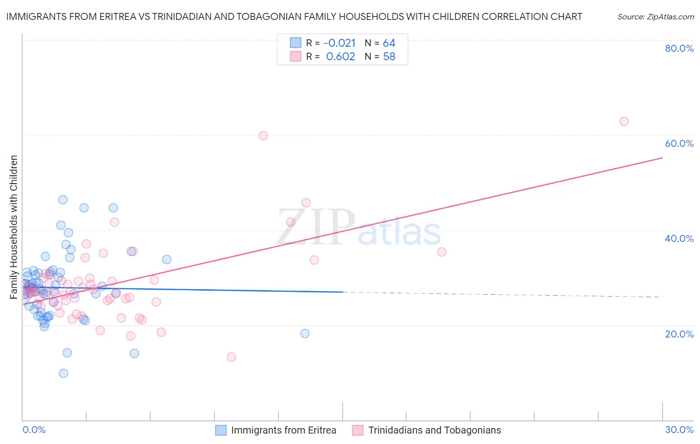 Immigrants from Eritrea vs Trinidadian and Tobagonian Family Households with Children