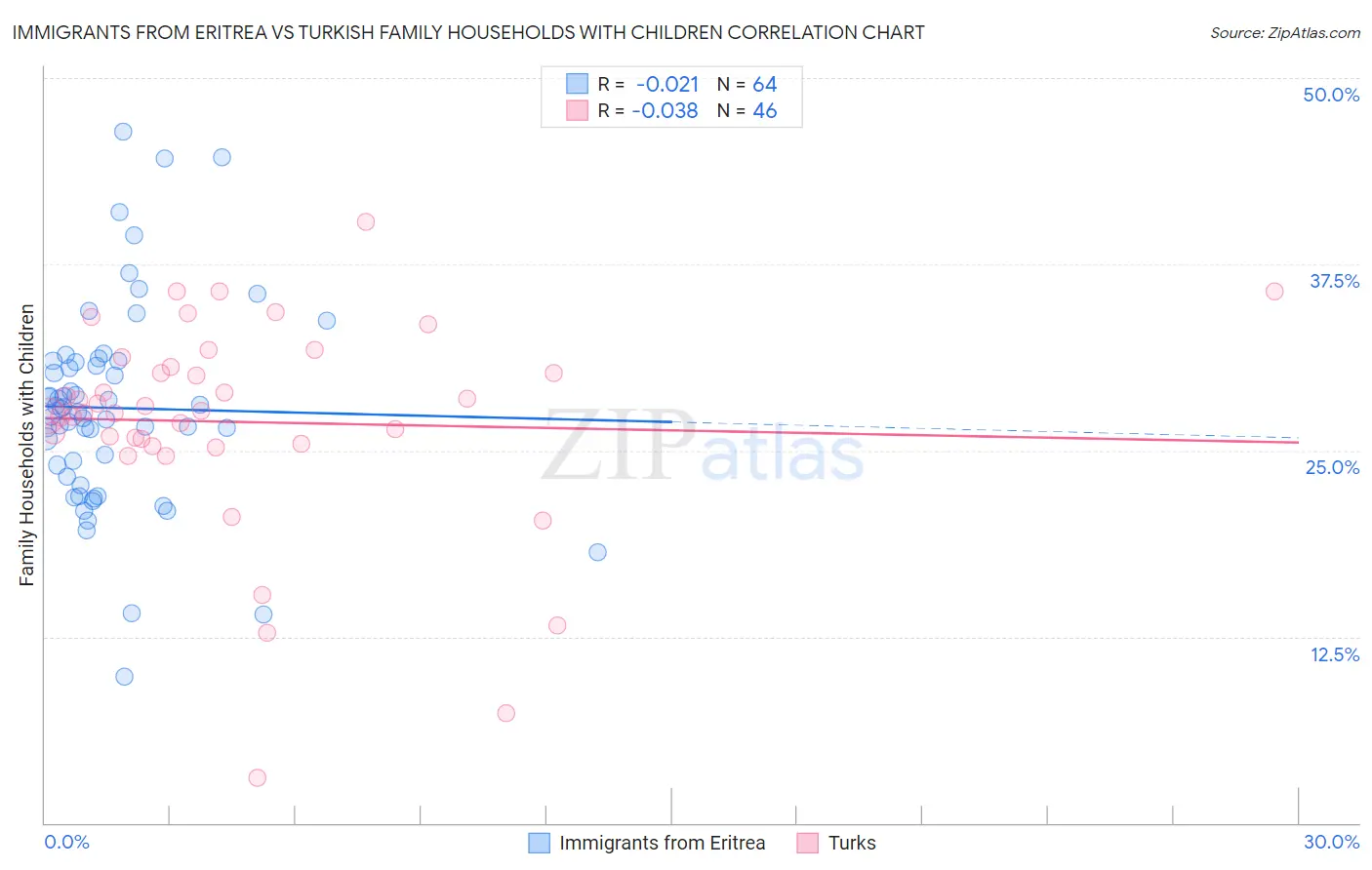 Immigrants from Eritrea vs Turkish Family Households with Children