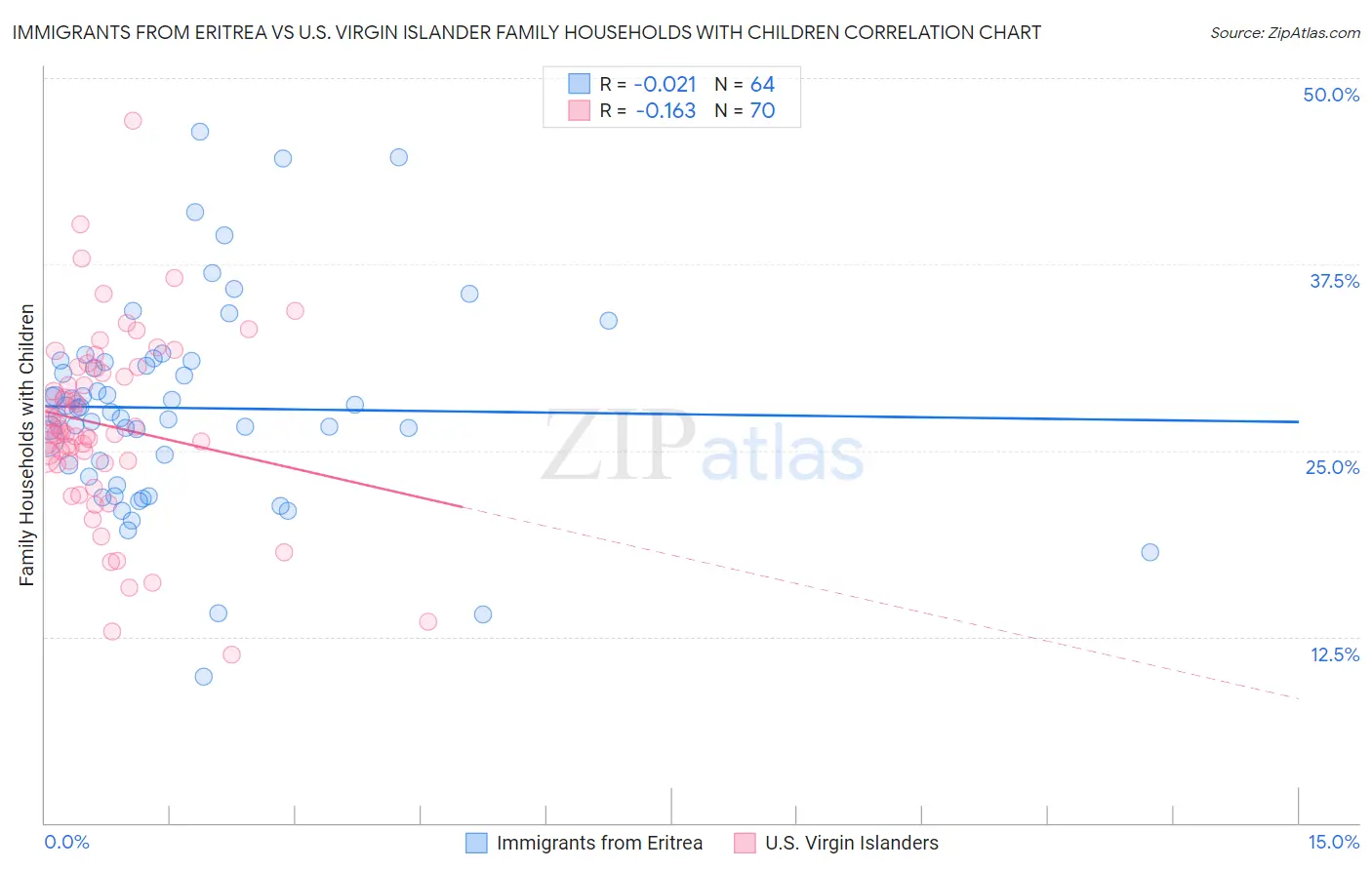 Immigrants from Eritrea vs U.S. Virgin Islander Family Households with Children