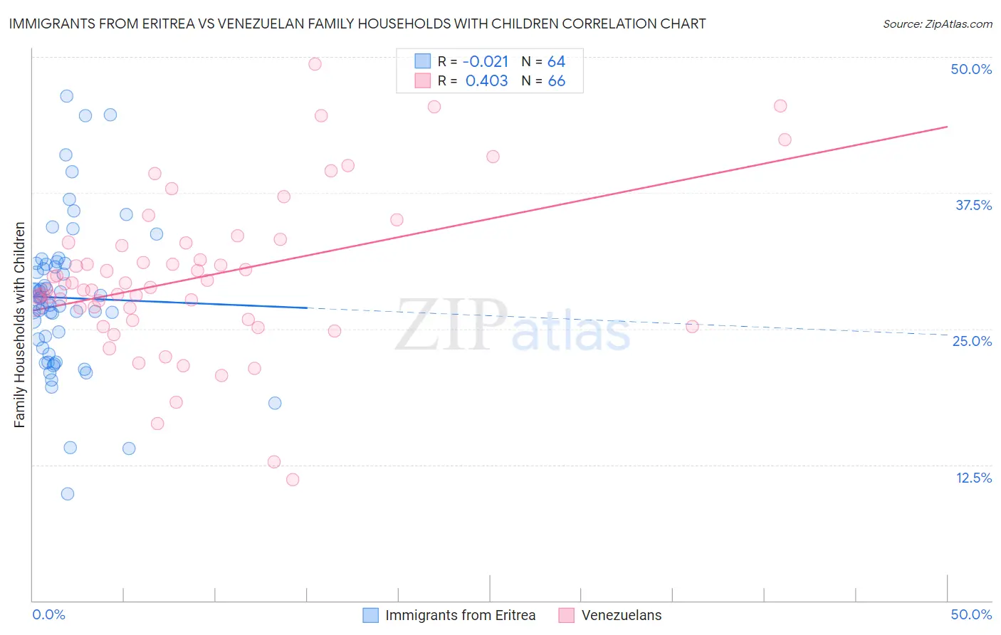 Immigrants from Eritrea vs Venezuelan Family Households with Children