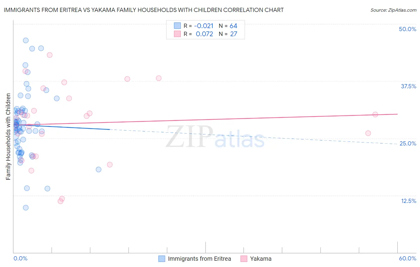 Immigrants from Eritrea vs Yakama Family Households with Children