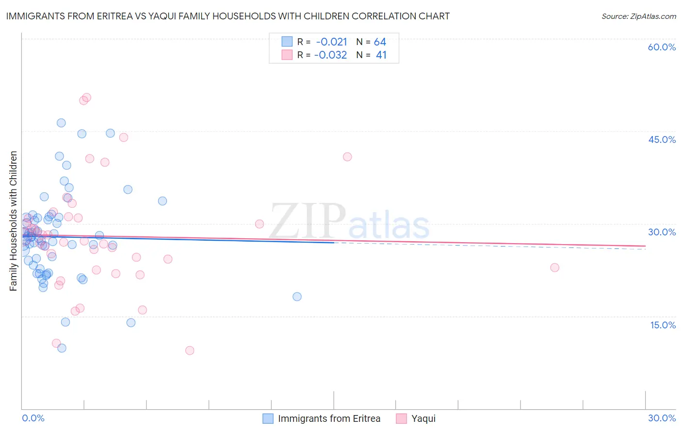 Immigrants from Eritrea vs Yaqui Family Households with Children