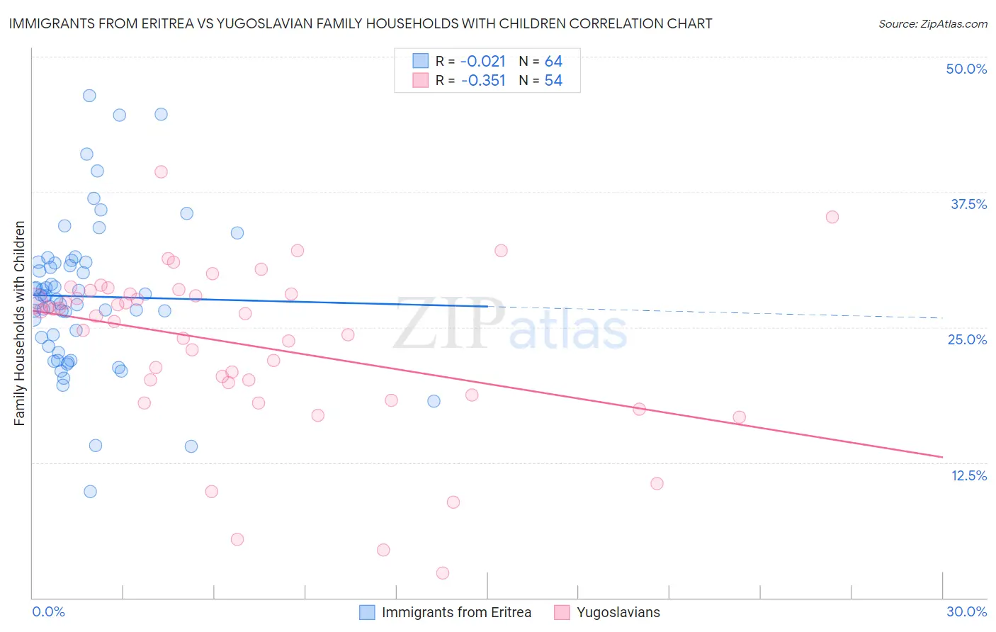 Immigrants from Eritrea vs Yugoslavian Family Households with Children