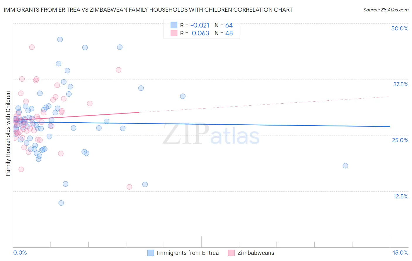 Immigrants from Eritrea vs Zimbabwean Family Households with Children