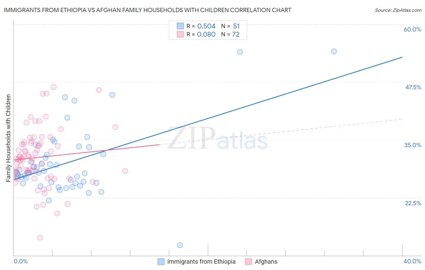 Immigrants from Ethiopia vs Afghan Family Households with Children