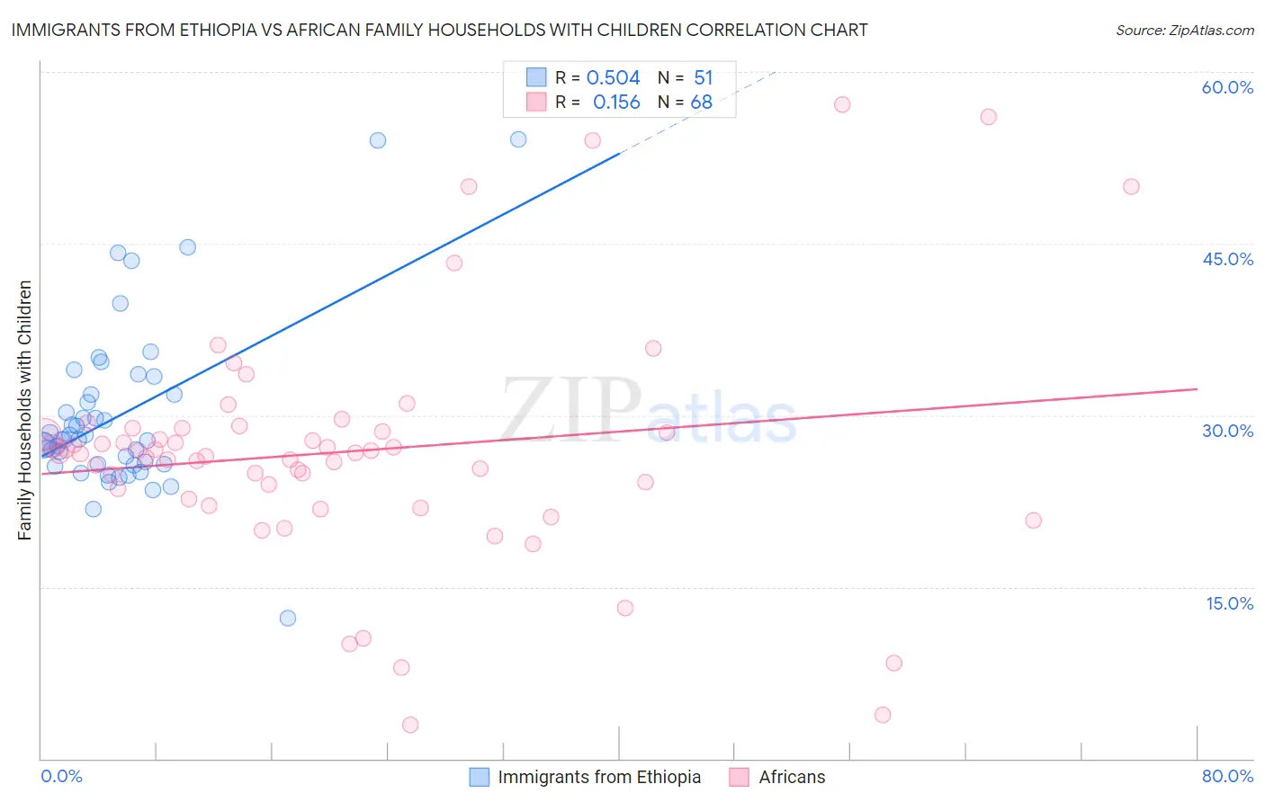 Immigrants from Ethiopia vs African Family Households with Children