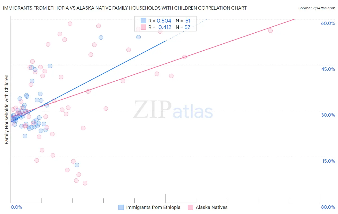 Immigrants from Ethiopia vs Alaska Native Family Households with Children