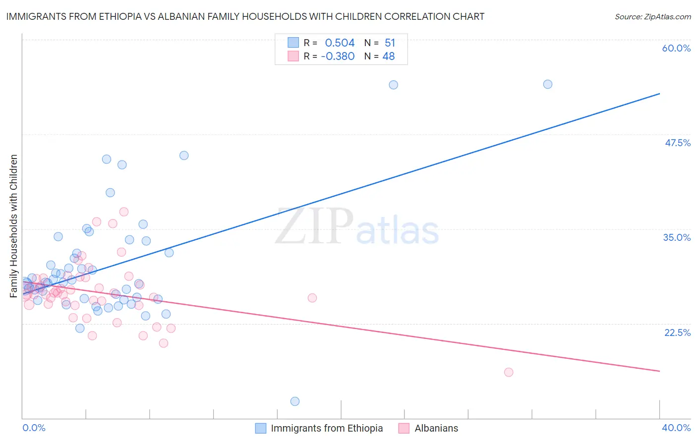 Immigrants from Ethiopia vs Albanian Family Households with Children