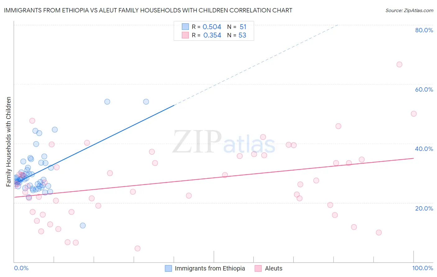 Immigrants from Ethiopia vs Aleut Family Households with Children