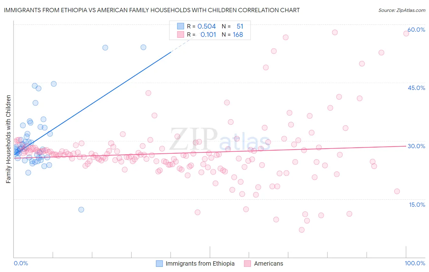 Immigrants from Ethiopia vs American Family Households with Children