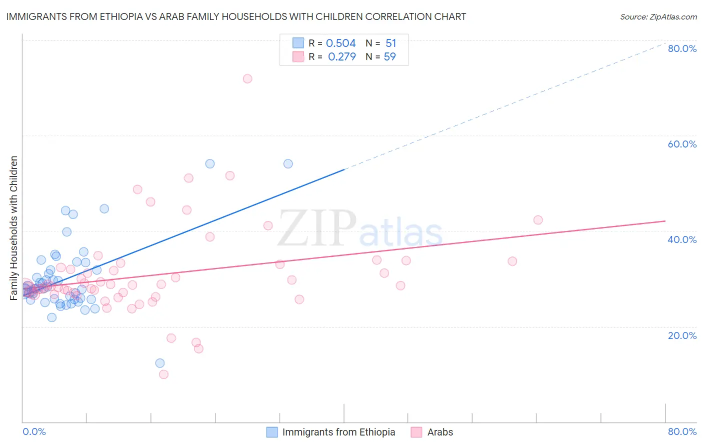 Immigrants from Ethiopia vs Arab Family Households with Children