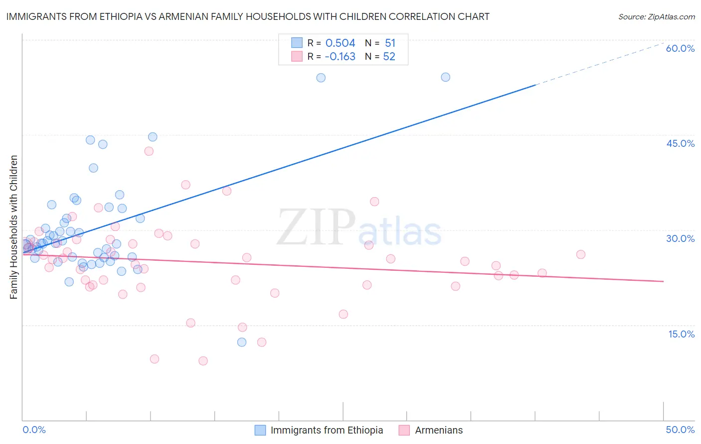 Immigrants from Ethiopia vs Armenian Family Households with Children