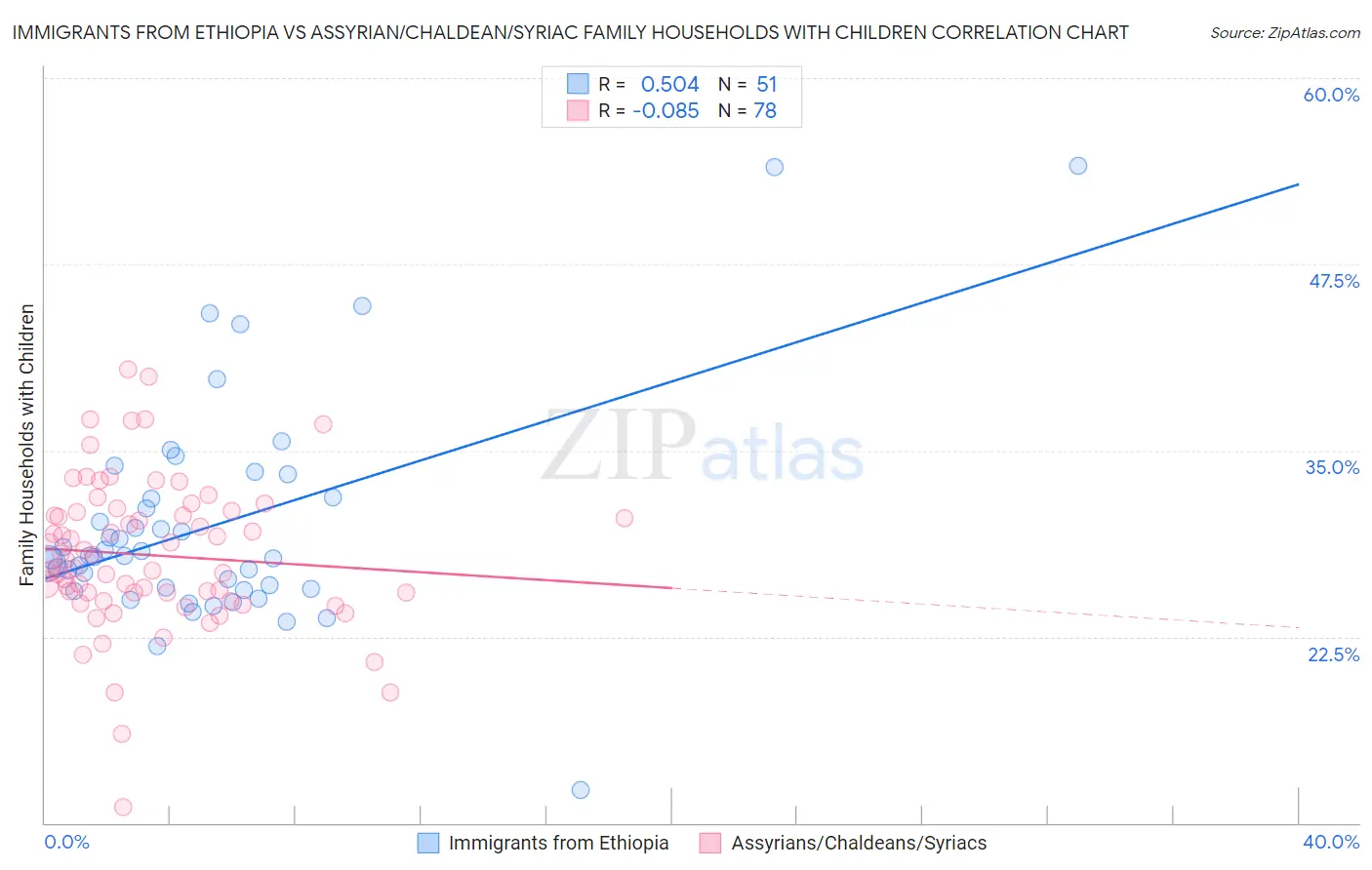 Immigrants from Ethiopia vs Assyrian/Chaldean/Syriac Family Households with Children