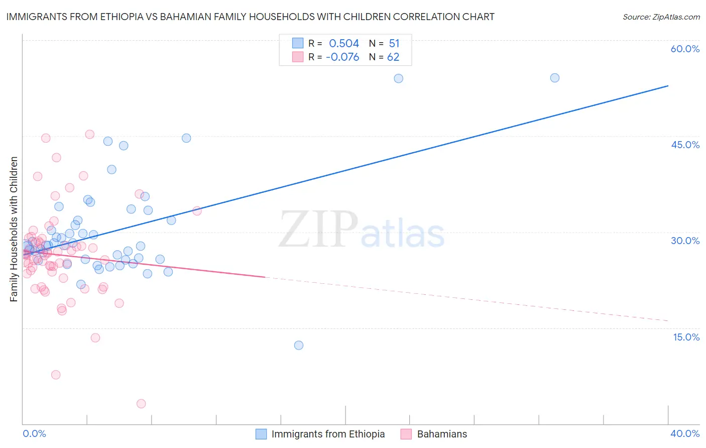 Immigrants from Ethiopia vs Bahamian Family Households with Children