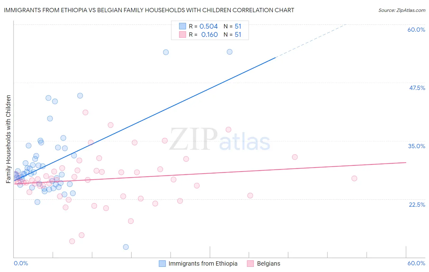 Immigrants from Ethiopia vs Belgian Family Households with Children