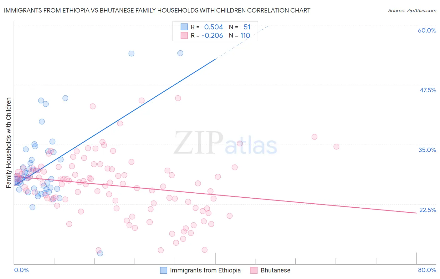 Immigrants from Ethiopia vs Bhutanese Family Households with Children