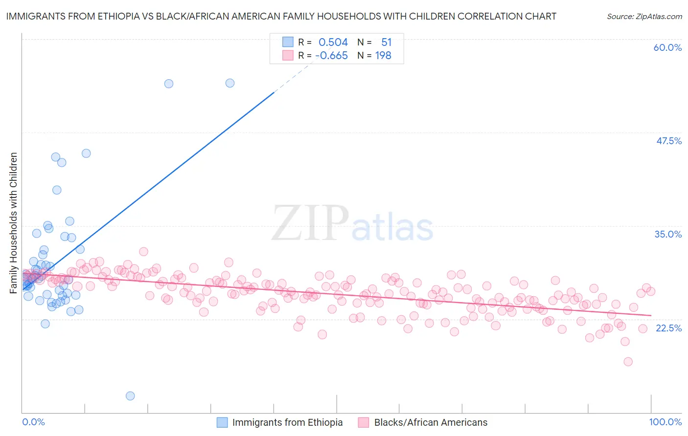 Immigrants from Ethiopia vs Black/African American Family Households with Children