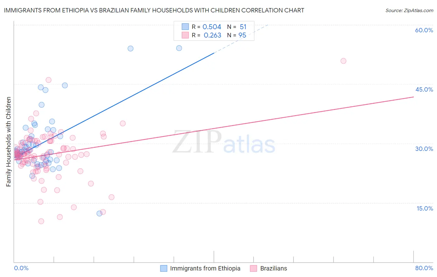 Immigrants from Ethiopia vs Brazilian Family Households with Children