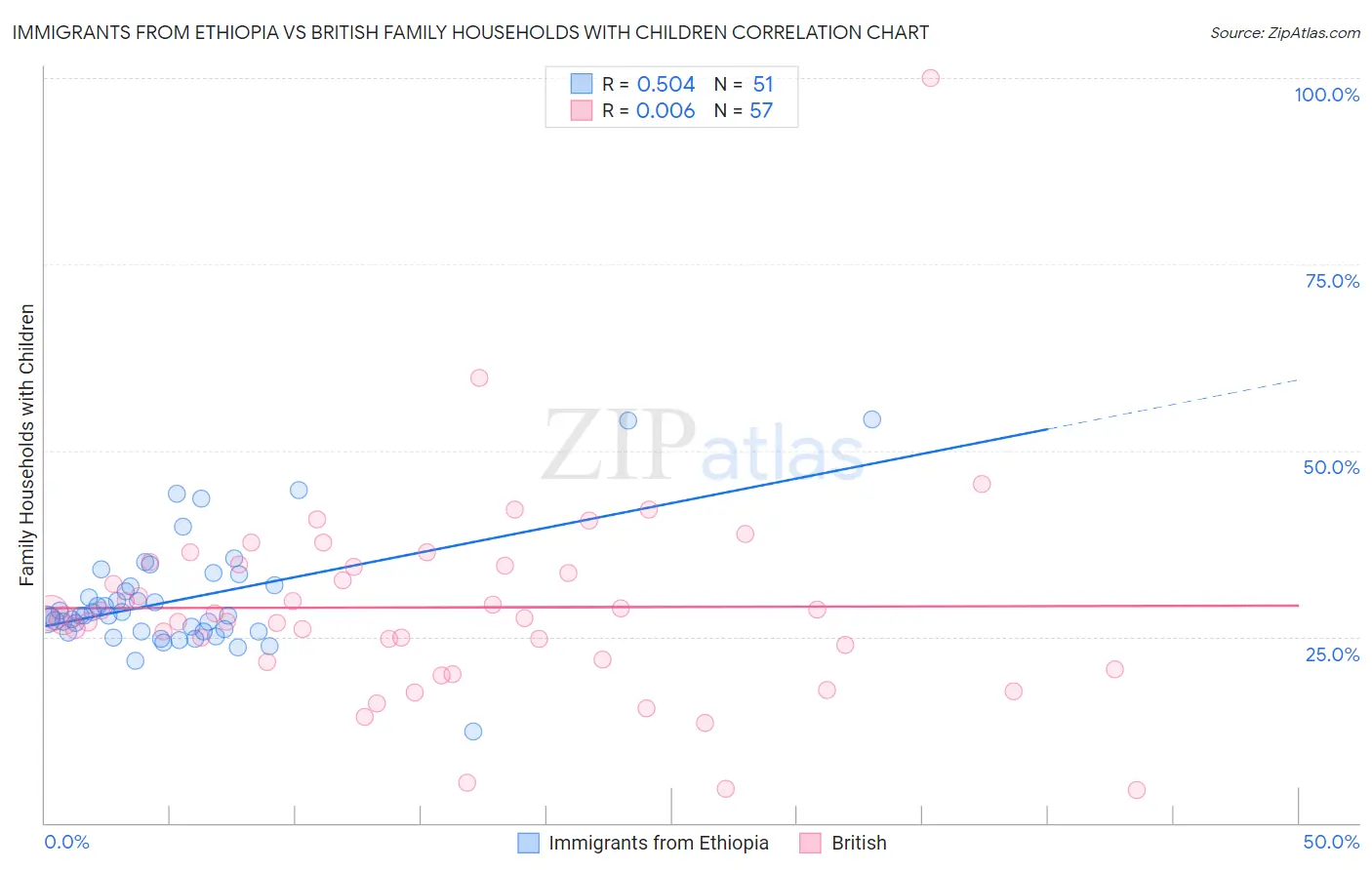 Immigrants from Ethiopia vs British Family Households with Children