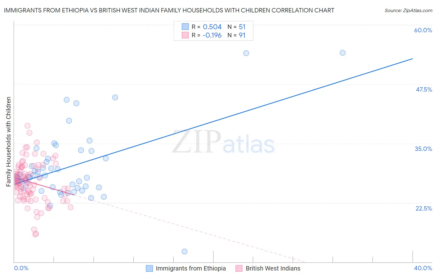 Immigrants from Ethiopia vs British West Indian Family Households with Children