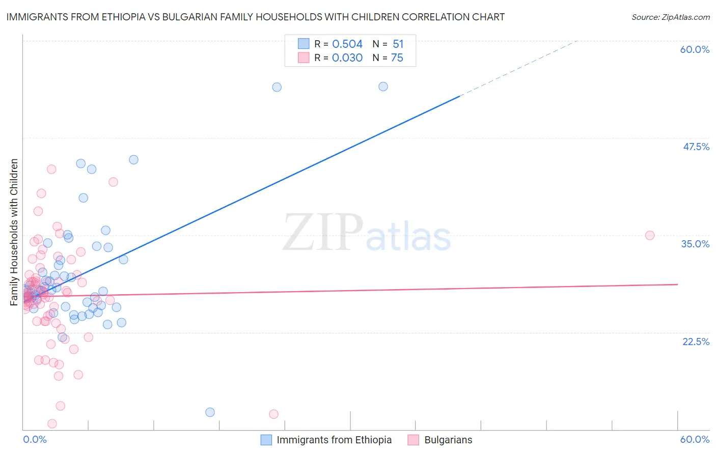 Immigrants from Ethiopia vs Bulgarian Family Households with Children