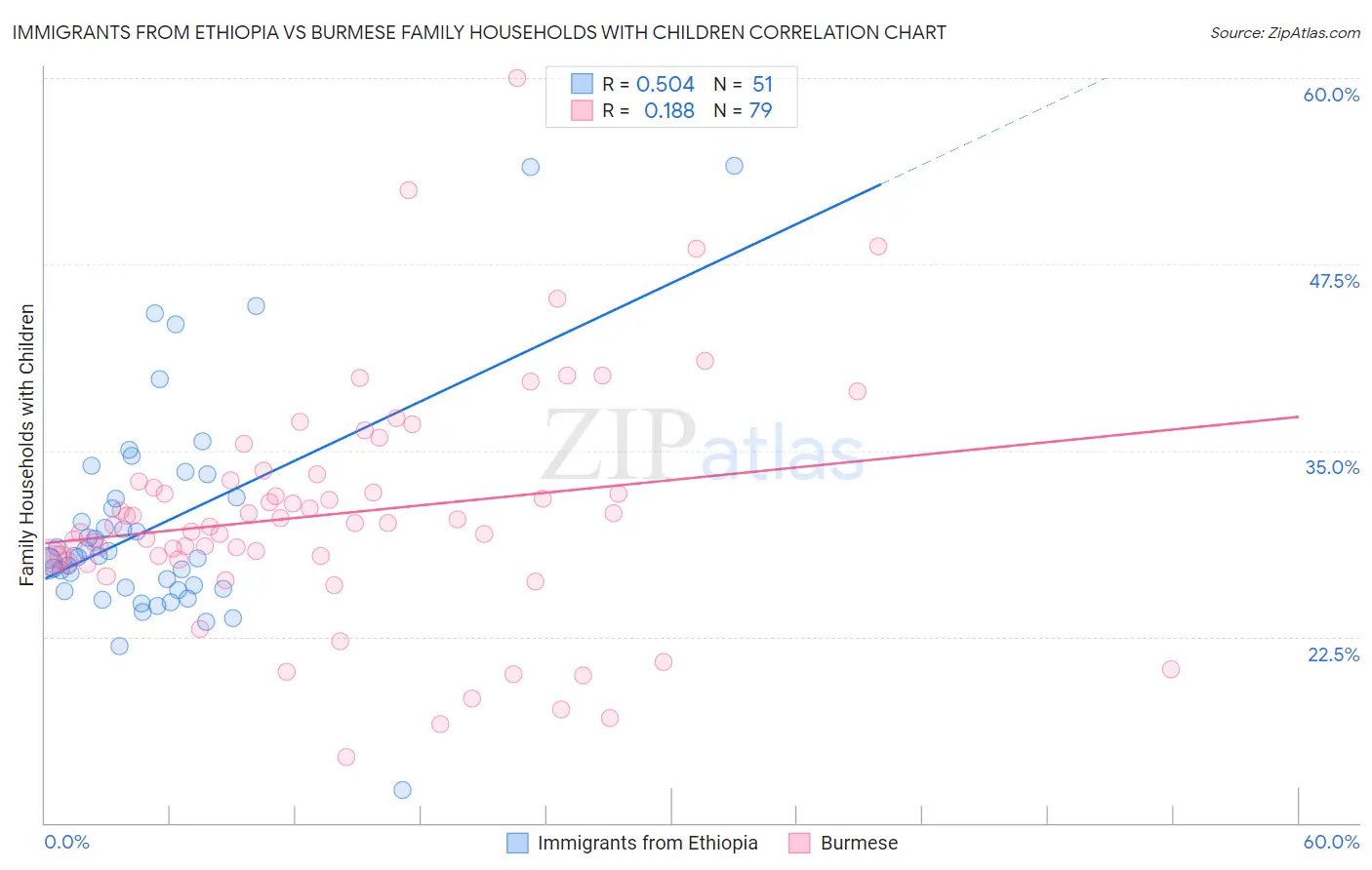 Immigrants from Ethiopia vs Burmese Family Households with Children