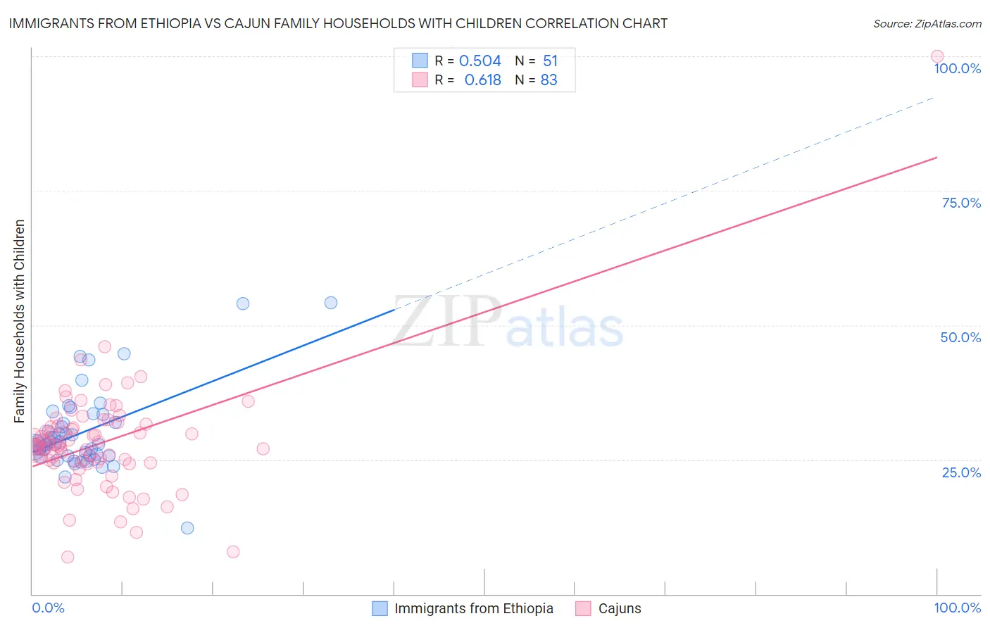 Immigrants from Ethiopia vs Cajun Family Households with Children