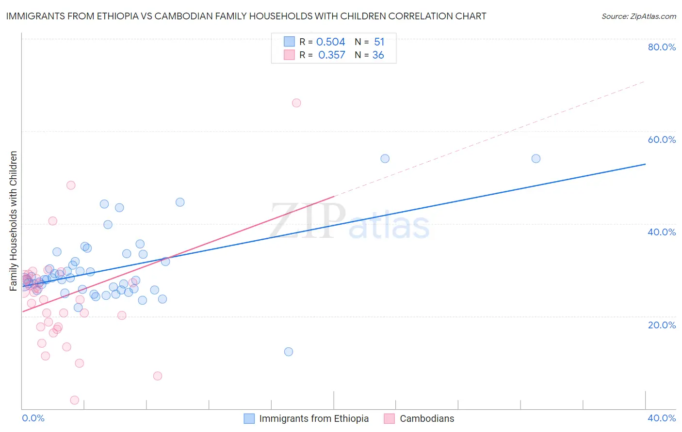 Immigrants from Ethiopia vs Cambodian Family Households with Children