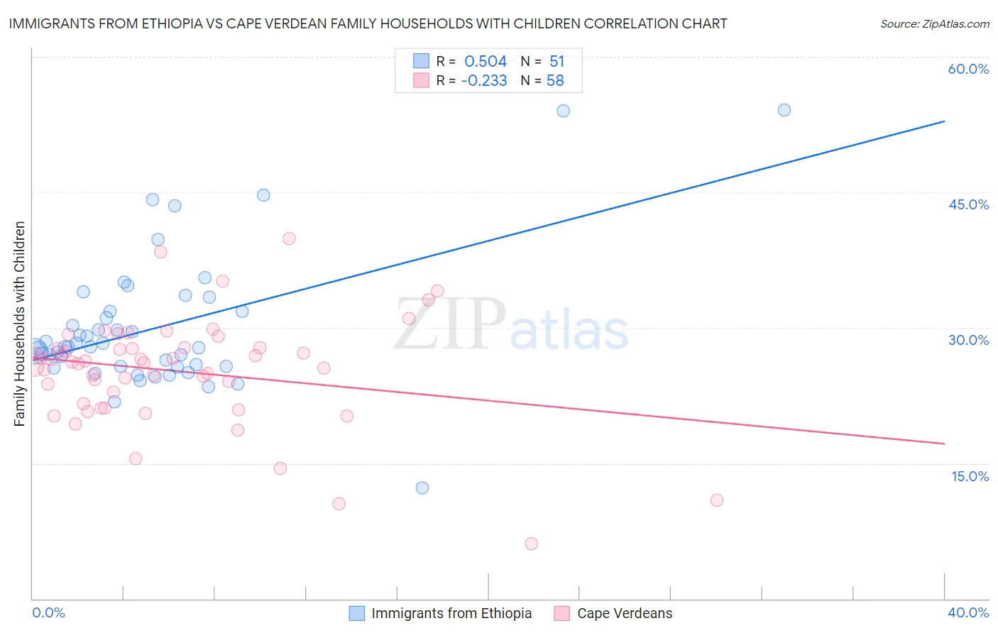 Immigrants from Ethiopia vs Cape Verdean Family Households with Children