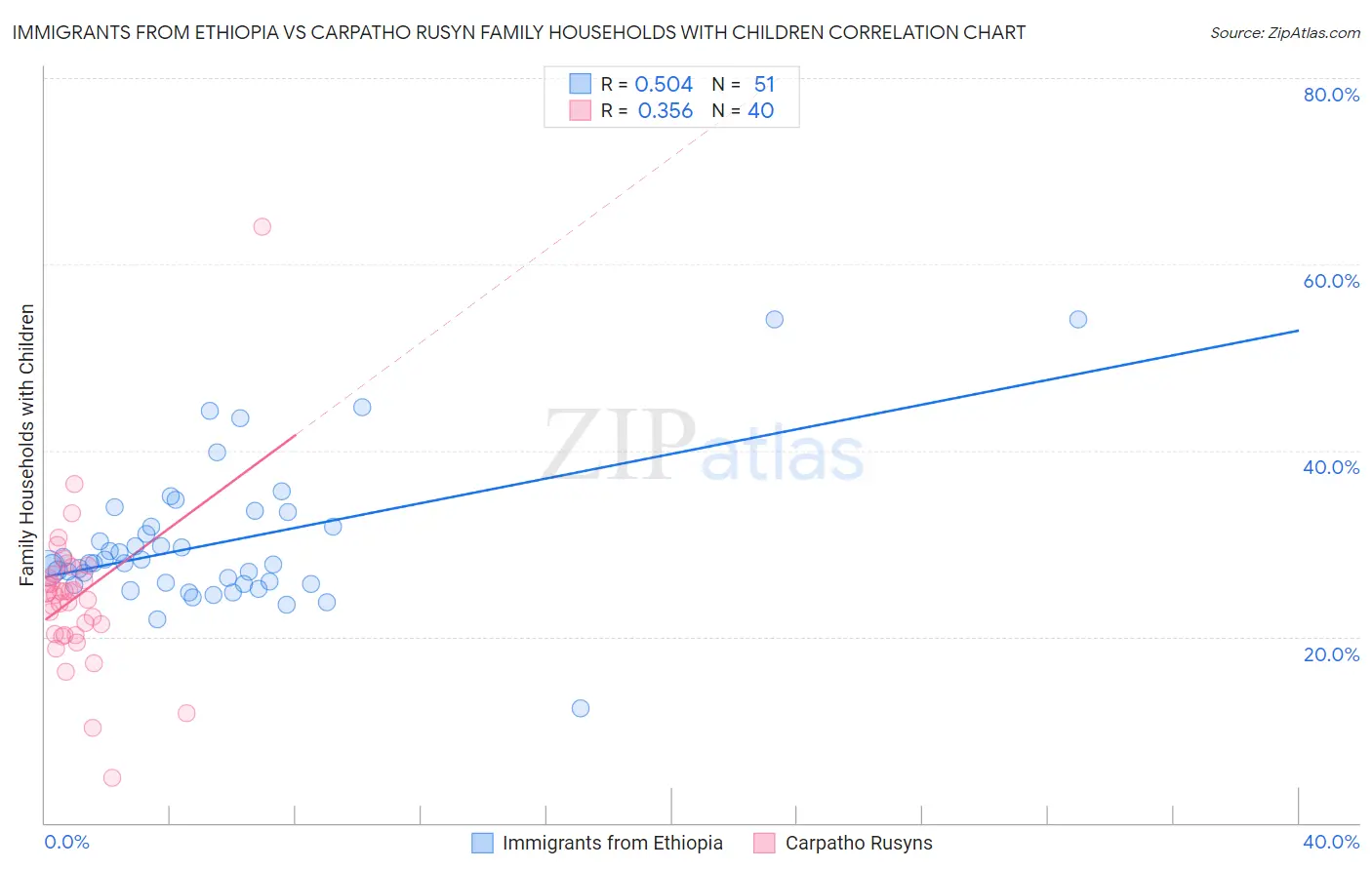 Immigrants from Ethiopia vs Carpatho Rusyn Family Households with Children
