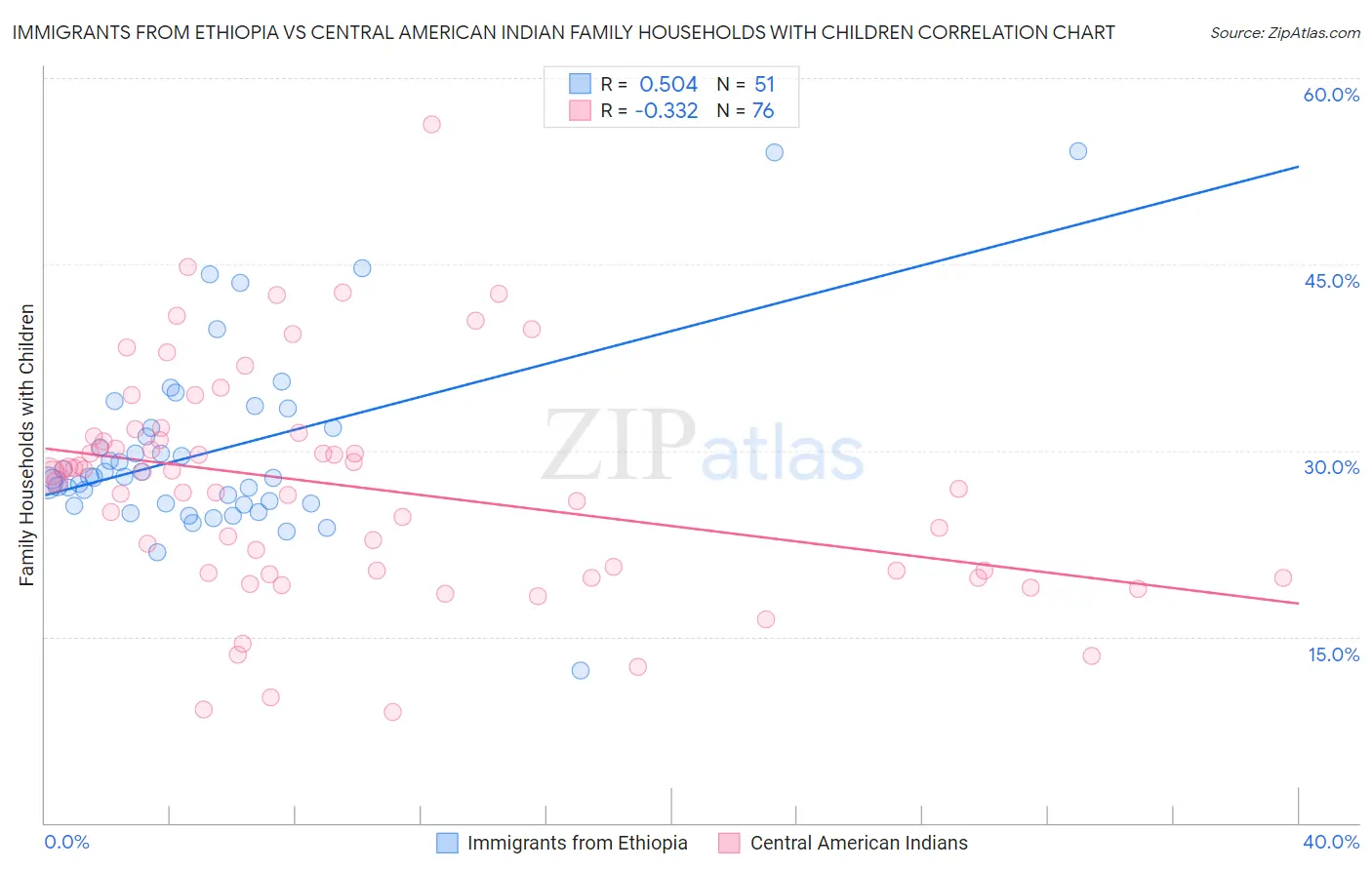 Immigrants from Ethiopia vs Central American Indian Family Households with Children