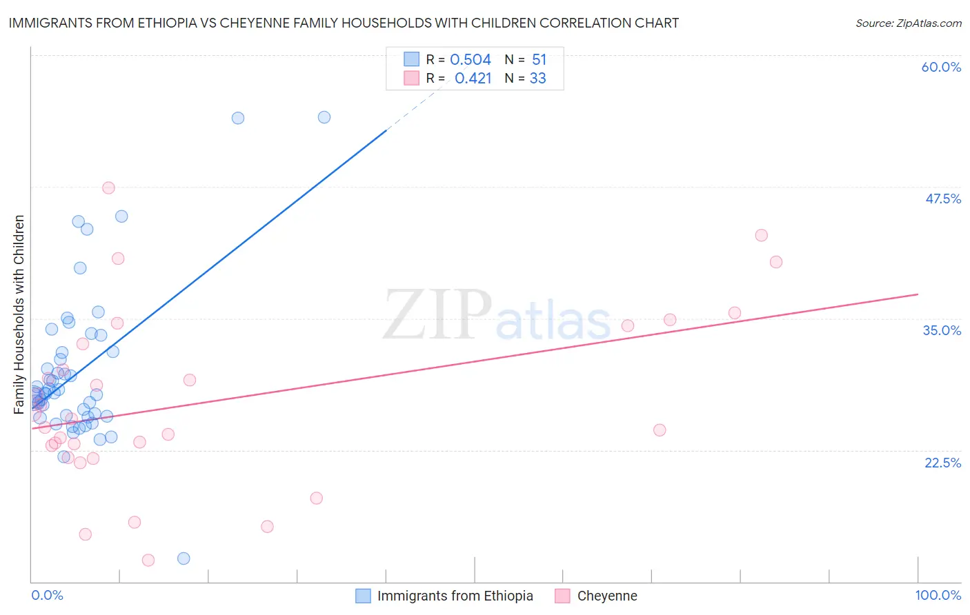 Immigrants from Ethiopia vs Cheyenne Family Households with Children