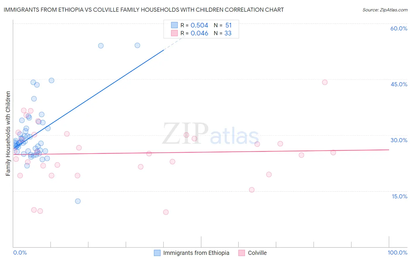 Immigrants from Ethiopia vs Colville Family Households with Children