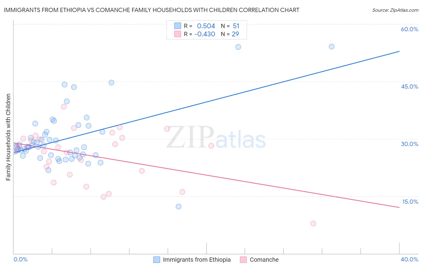 Immigrants from Ethiopia vs Comanche Family Households with Children