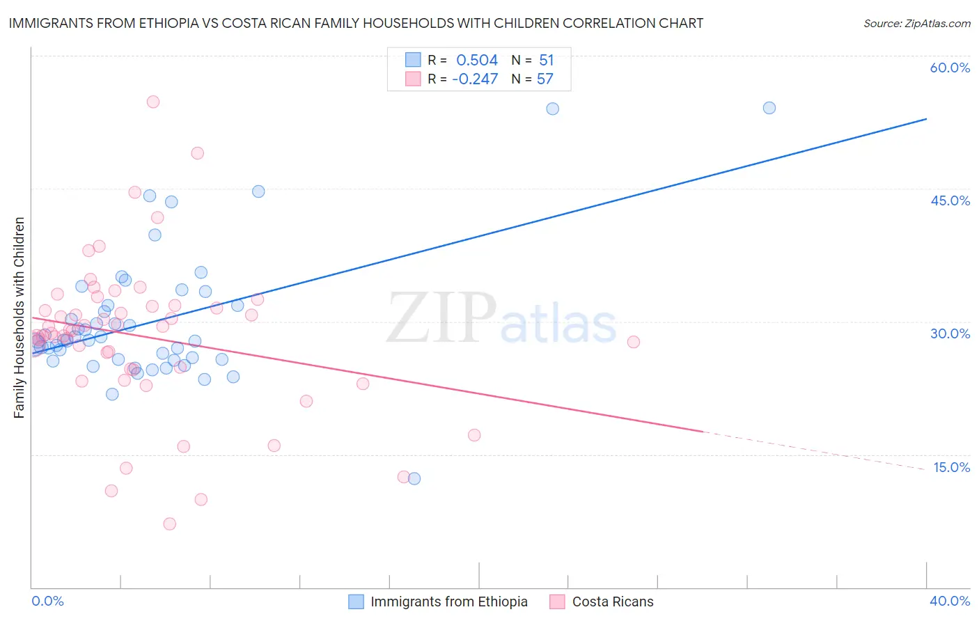 Immigrants from Ethiopia vs Costa Rican Family Households with Children