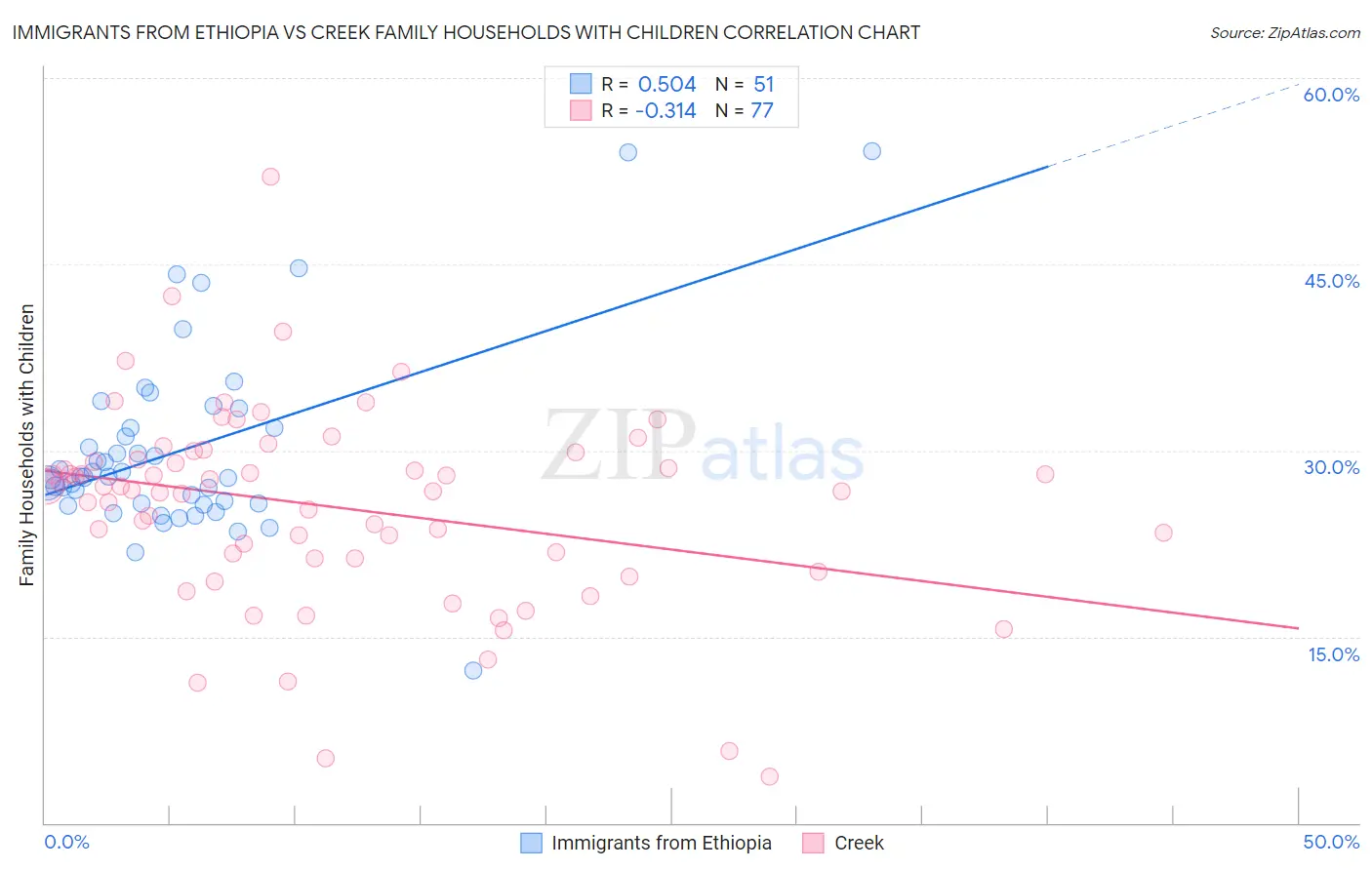 Immigrants from Ethiopia vs Creek Family Households with Children