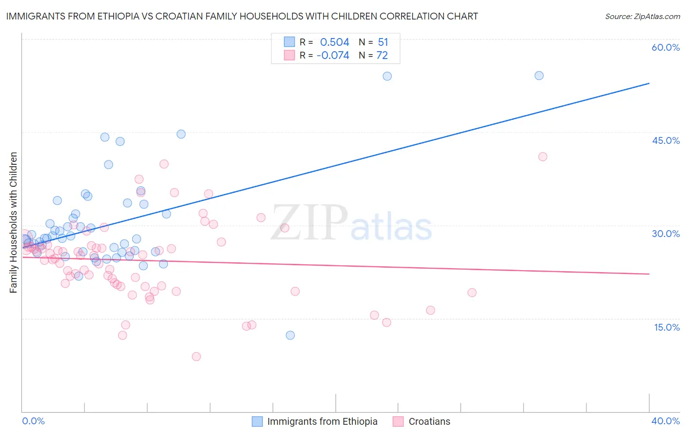 Immigrants from Ethiopia vs Croatian Family Households with Children