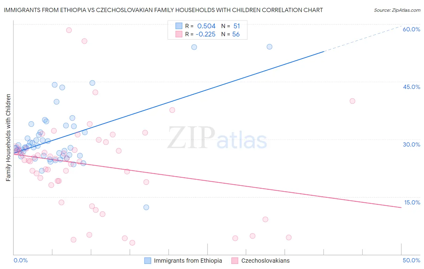 Immigrants from Ethiopia vs Czechoslovakian Family Households with Children