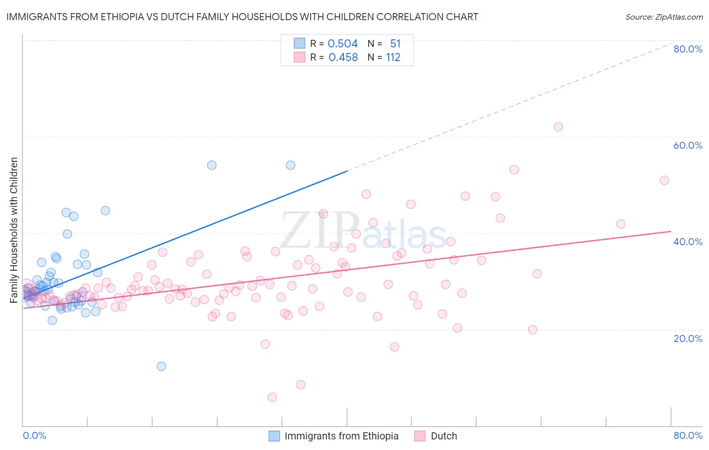 Immigrants from Ethiopia vs Dutch Family Households with Children