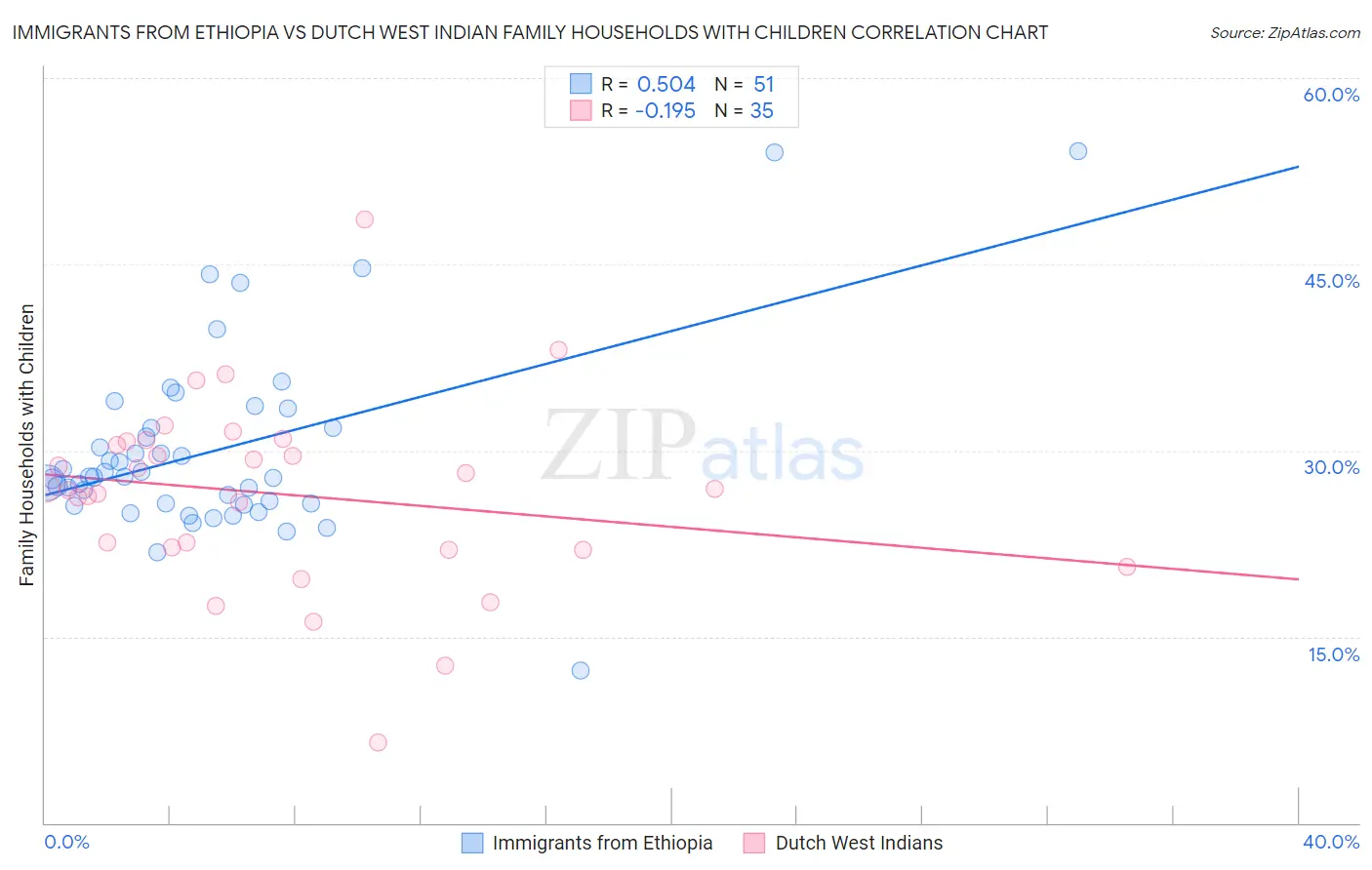 Immigrants from Ethiopia vs Dutch West Indian Family Households with Children