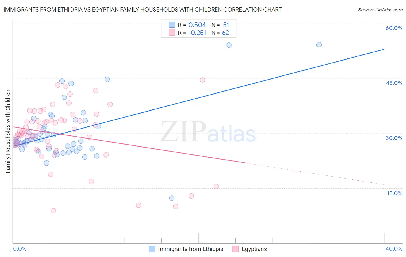 Immigrants from Ethiopia vs Egyptian Family Households with Children