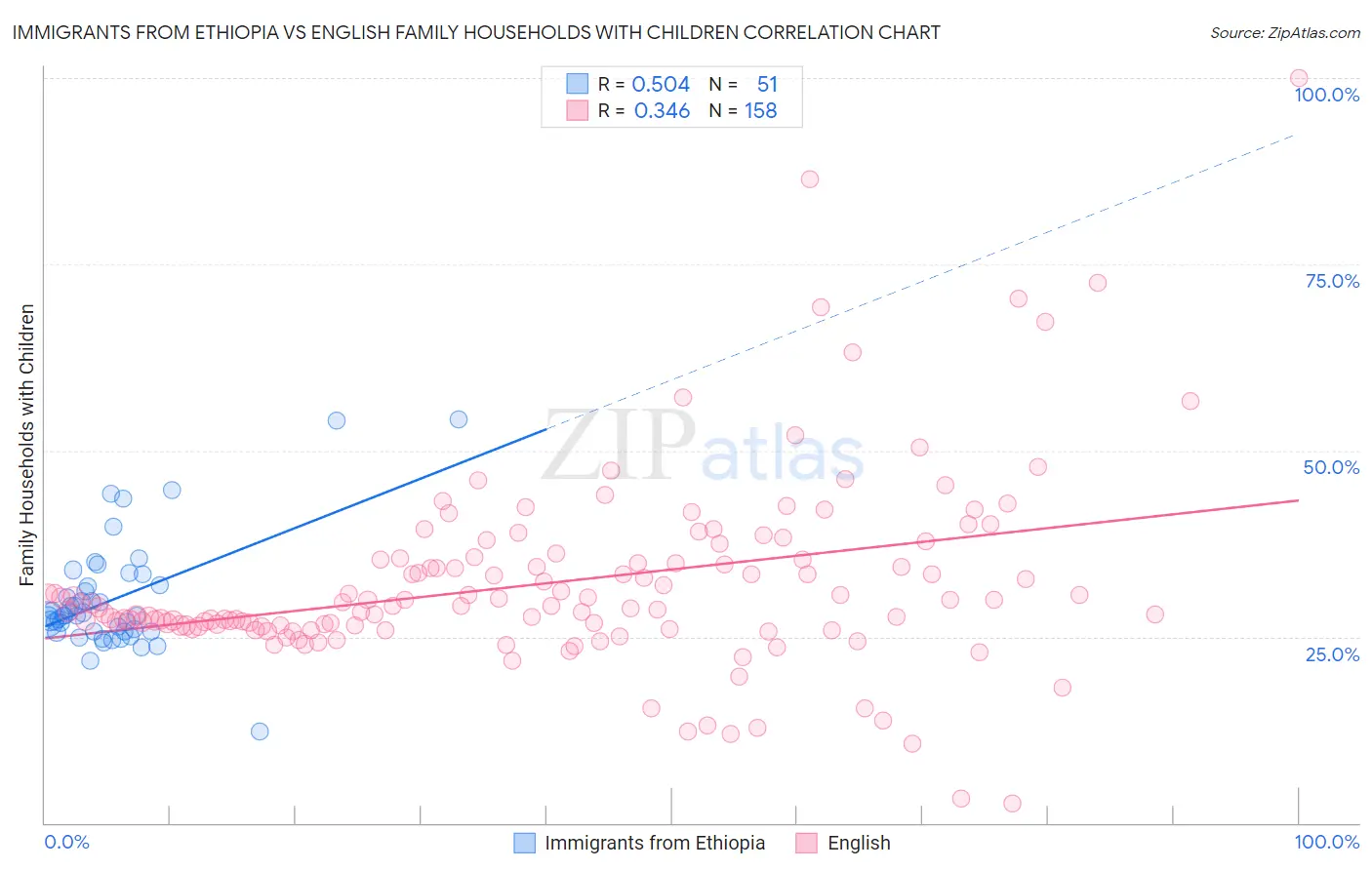 Immigrants from Ethiopia vs English Family Households with Children
