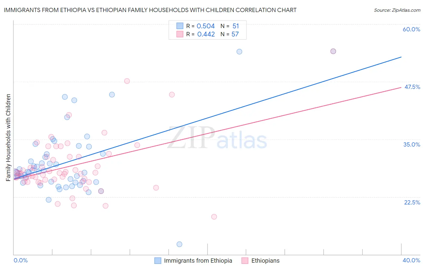 Immigrants from Ethiopia vs Ethiopian Family Households with Children