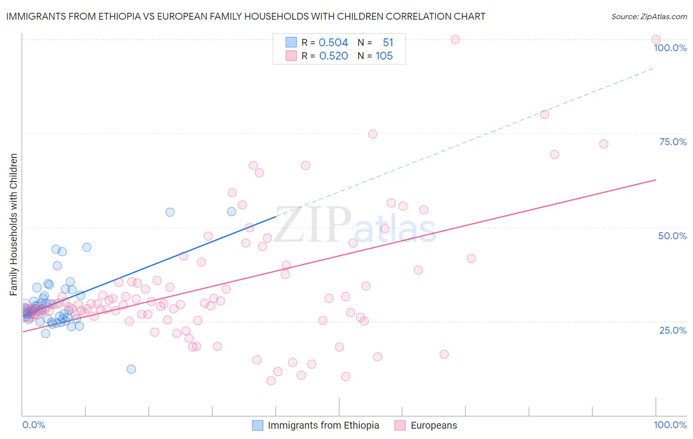 Immigrants from Ethiopia vs European Family Households with Children