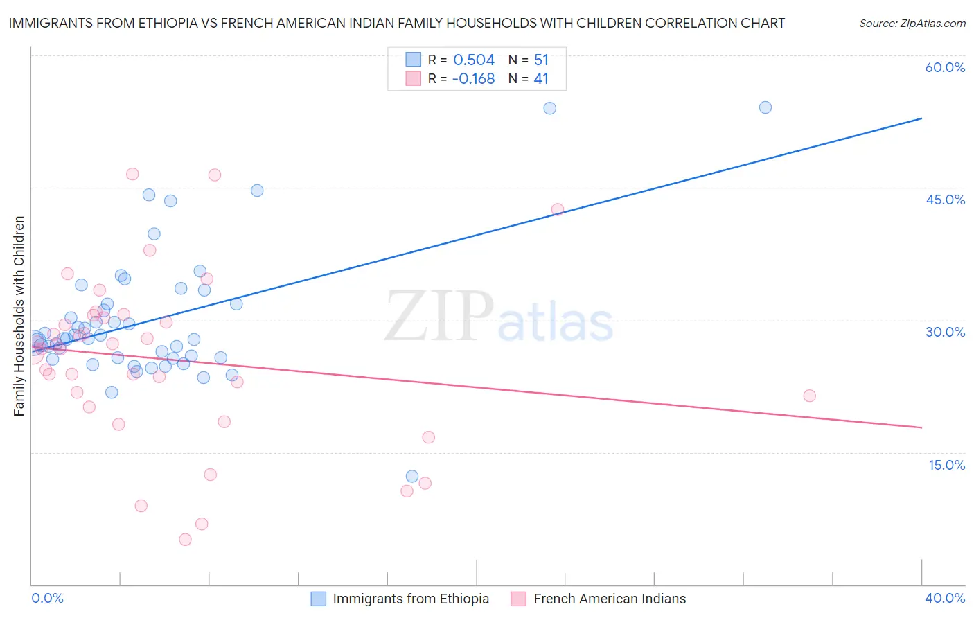 Immigrants from Ethiopia vs French American Indian Family Households with Children
