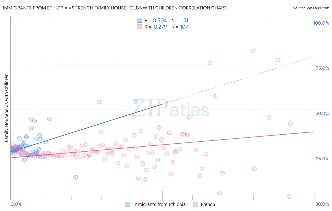 Immigrants from Ethiopia vs French Family Households with Children