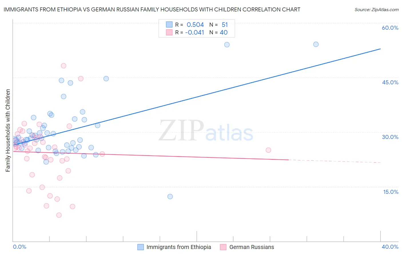 Immigrants from Ethiopia vs German Russian Family Households with Children
