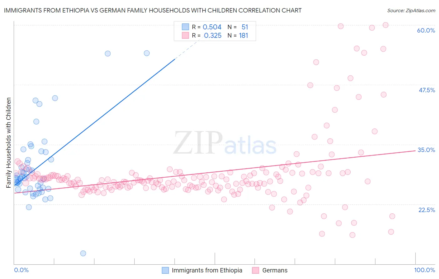 Immigrants from Ethiopia vs German Family Households with Children